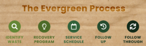 The Evergreen Process