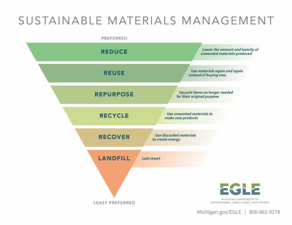 Sustainable Materials Management Hierarchy